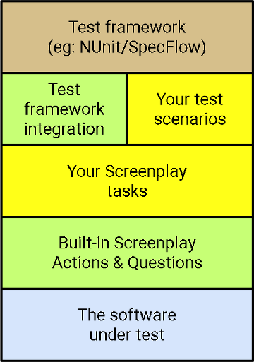 Architecture diagram showing Screenplay in the testing stack